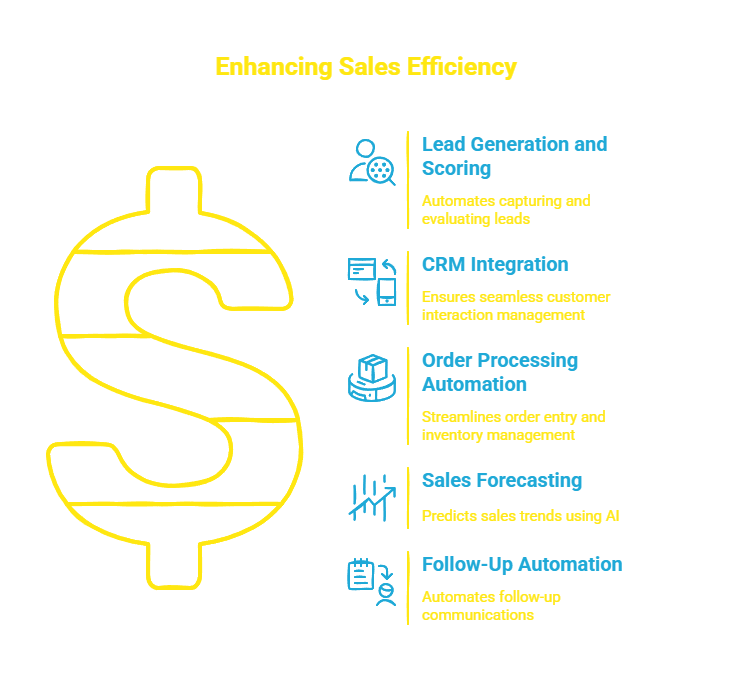 Sales Automation Solutions Visualization